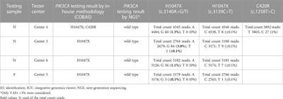 Evaluation of PIK3CA mutations in advanced ER+/HER2-breast cancer in Portugal – U-PIK Project